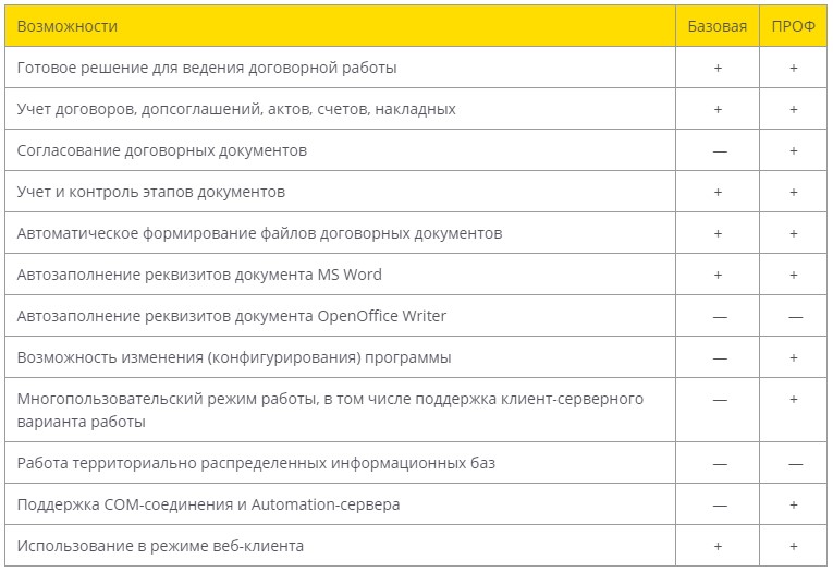 Версии 1С:Договоров 1С Договоры, варианты