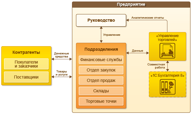Сравнительный анализ показателей работы менеджеров Управление торговлей: работа отдела продаж