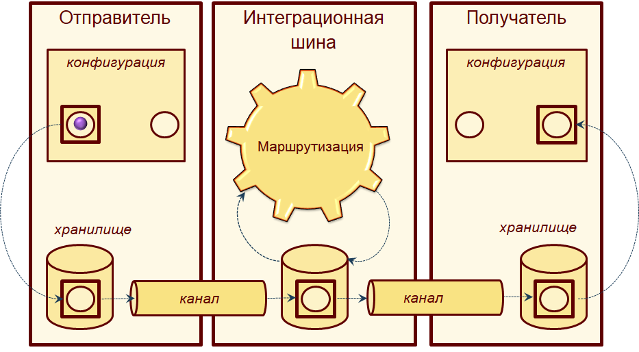 Архитектура программного решения 1С:Шина Архитектура программного решения 1С:Шина