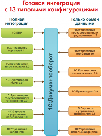 1С:Документооборот