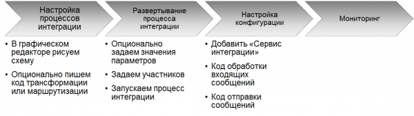 1С:Шина